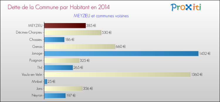 Dette par habitant de la commune en 2014 pour MEYZIEU et les communes proches Comparaison de la dette par habitant de la commune en 2014 pour MEYZIEU et les communes voisines