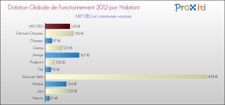 Montant des dotations globales de fonctionnement DGF par Habitant pour MEYZIEU et les communes proches Comparaison des des dotations globales de fonctionnement DGF par habitant pour MEYZIEU et les communes voisines