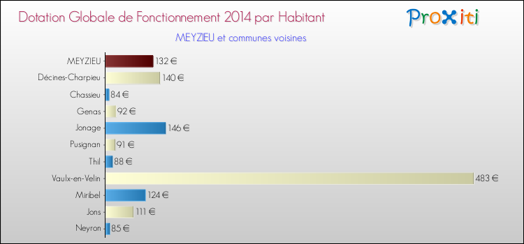 Montant des dotations globales de fonctionnement DGF par Habitant pour MEYZIEU et les communes proches en 2014. Comparaison des des dotations globales de fonctionnement DGF par habitant pour MEYZIEU et les communes voisines en 2014.