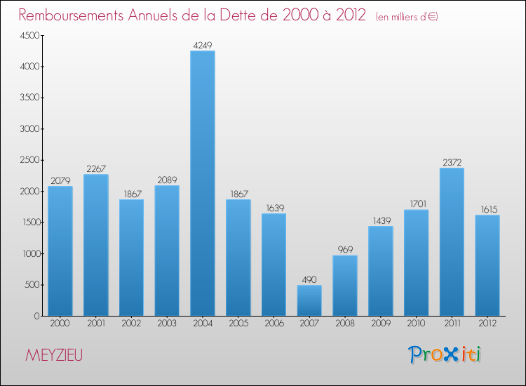 Evolution de l'annuité de la dette pour la commune de MEYZIEU de 2000 à 2012 Annuités de la dette pour MEYZIEU de 2000 à 2012