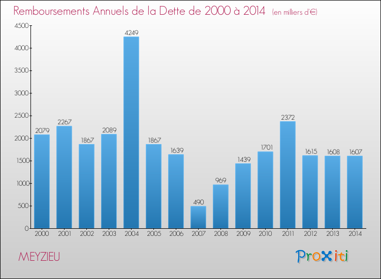 Evolution de l'annuité de la dette pour la commune de MEYZIEU de 2000 à 2014 Annuités de la dette pour MEYZIEU de 2000 à 2014