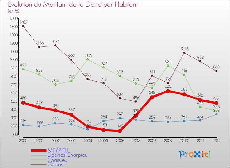 Evolution de la dette par habitant pour la commune de MEYZIEU et les communes proches de 2000 à 2012 Comparaison de la dette par habitant pour MEYZIEU et les communes voisines de 2000 à 2012