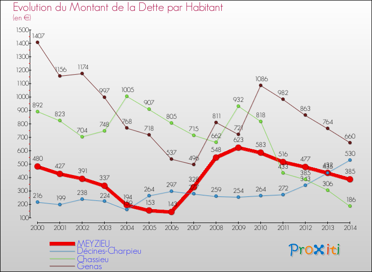 Evolution de la dette par habitant pour la commune de MEYZIEU et les communes proches de 2000 à 2014 Comparaison de la dette par habitant pour MEYZIEU et les communes voisines de 2000 à 2014