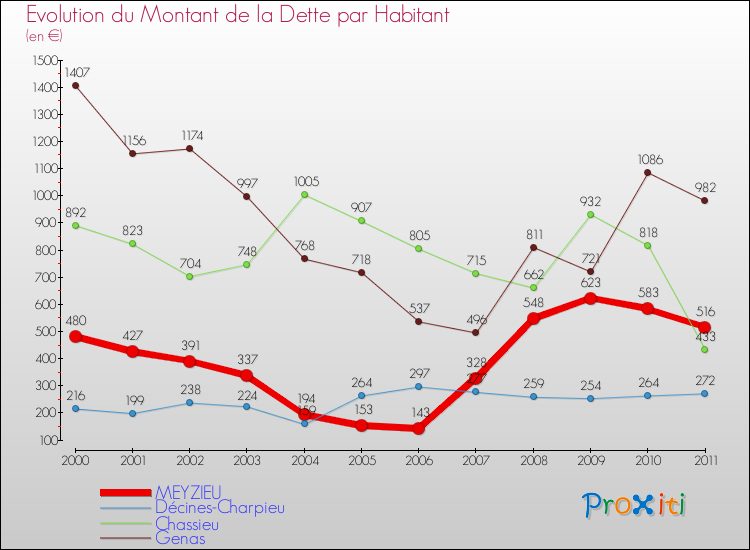 Evolution de la dette par habitant pour la commune de MEYZIEU et les communes proches Comparaison de la dette par habitant pour MEYZIEU et les communes voisines