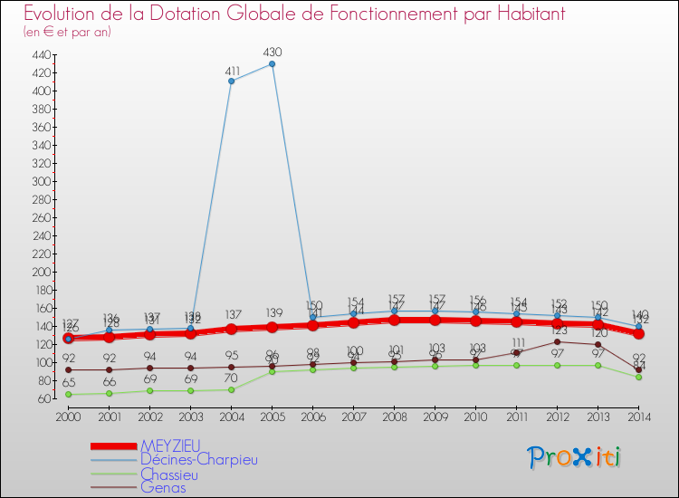Evolution et montant de la dotation globale de fonctionnement par Habitant pour MEYZIEU et les communes proches de 2000 à 2014. Comparaison des dotations globales de fonctionnement par habitant pour MEYZIEU et les communes voisines de 2000 à 2014.