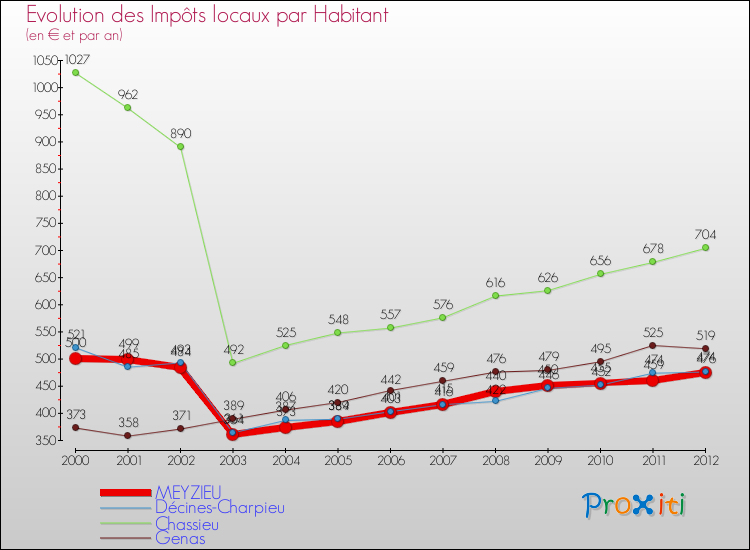 Evolution et montant des impôts locaux par Habitant pour MEYZIEU et les communes proches Comparaison des impôts locaux par habitant pour MEYZIEU et les communes voisines