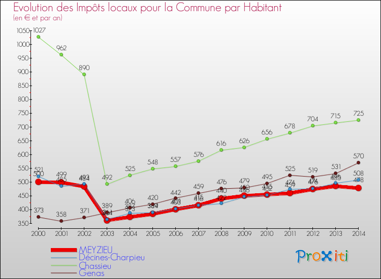 Evolution et montant des impôts locaux par Habitant pour MEYZIEU et les communes proches de 2000 à 2014 Comparaison des impôts locaux par habitant pour MEYZIEU et les communes voisines de 2000 à 2014