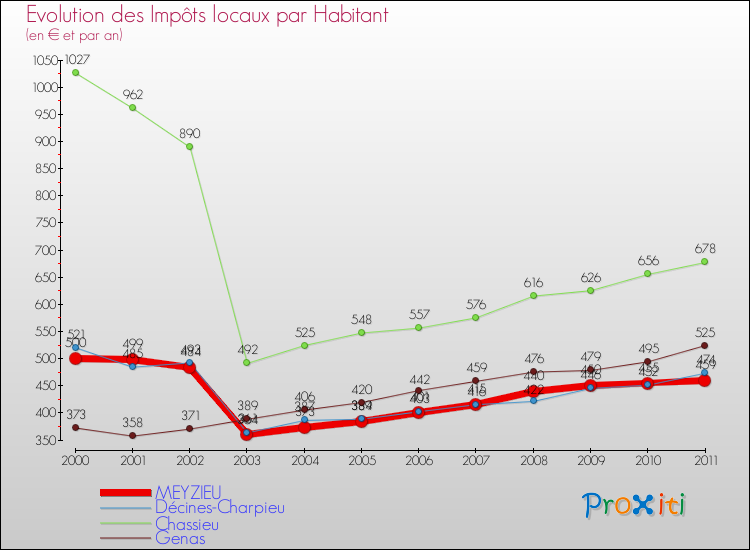 Evolution et montant des impôts locaux par Habitant pour MEYZIEU et les communes proches Comparaison des impôts locaux par habitant pour MEYZIEU et les communes voisines