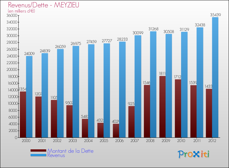 Evolution comparée de la dette et des revenus pour la commune de MEYZIEU de 2000 à 2012 Comparaison de la dette et des revenus pour MEYZIEU de 2000 à 2012