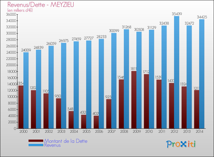 Evolution comparée de la dette et des revenus pour la commune de MEYZIEU de 2000 à 2014 Comparaison de la dette et des revenus pour MEYZIEU de 2000 à 2014
