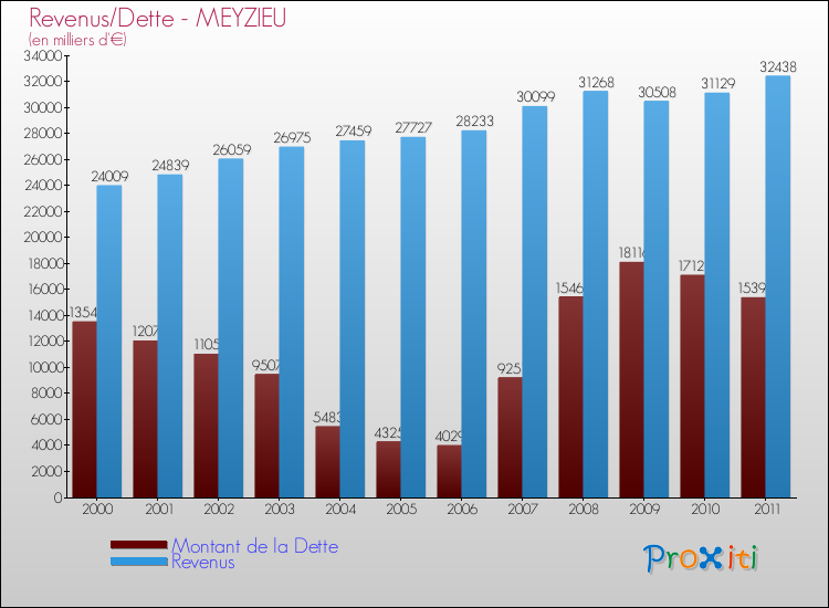 Evolution comparée de la dette et des revenus pour la commune de MEYZIEU de 2000 à 2011 Comparaison de la dette et des revenus pour MEYZIEU de 2000 à 2011