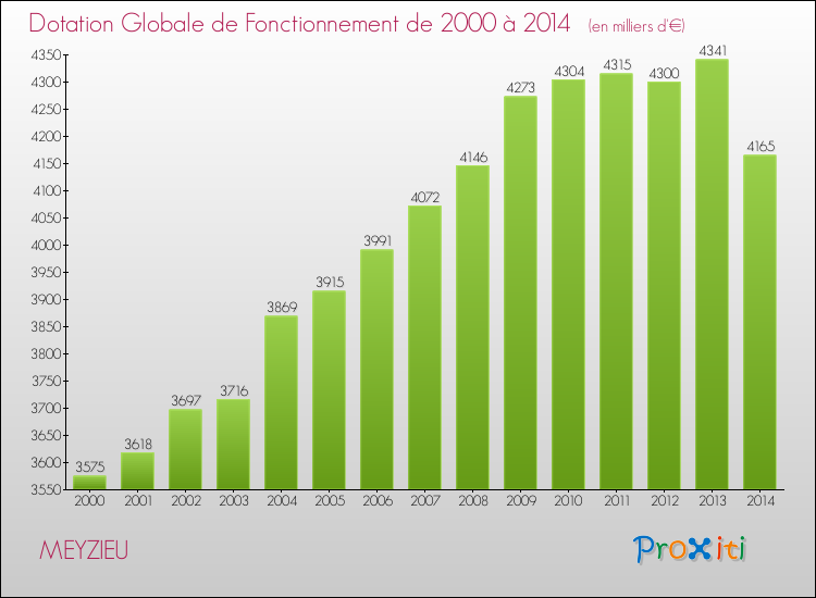 Evolution du montant de la Dotation Globale de Fonctionnement pour la commune de MEYZIEU de 2000 à 2014 Evolution du montant de la Dotation Globale de Fonctionnement pour MEYZIEU de 2000 à 2014