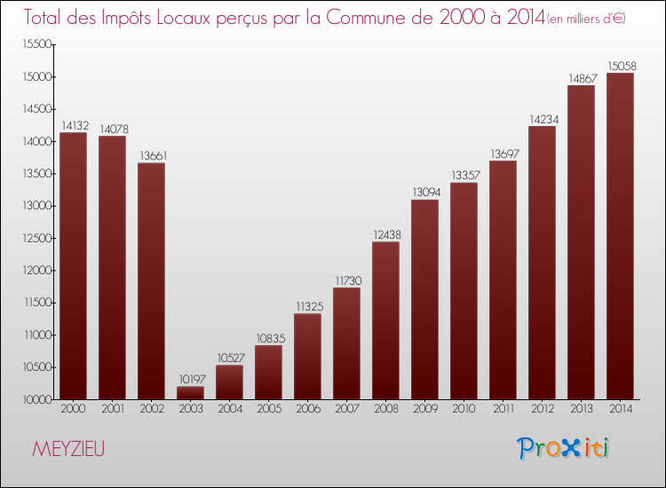 Evolution des Impôts Locaux pour la commune de MEYZIEU de 2000 à 2014 Evolution des Impôts Locaux pour MEYZIEU de 2000 à 2014