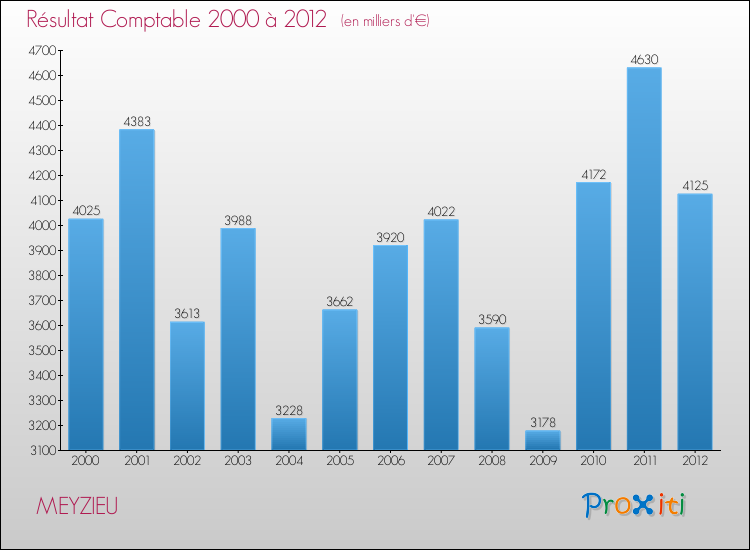 Evolution du résultat comptable pour la commune de MEYZIEU de 2000 à 2012 Evolution du résultat comptable pour MEYZIEU de 2000 à 2012