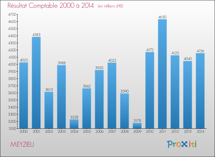 Evolution du résultat comptable pour la commune de MEYZIEU de 2000 à 2014 Evolution du résultat comptable pour MEYZIEU de 2000 à 2014