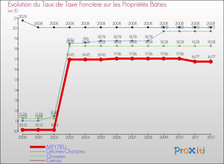 Evolution du taux de la taxe foncière sur le bati pour MEYZIEU et les communes proches de 2000 à 2012 Comparaison des taux de taxe foncière sur le bati pour MEYZIEU et les communes voisines de 2000 à 2012