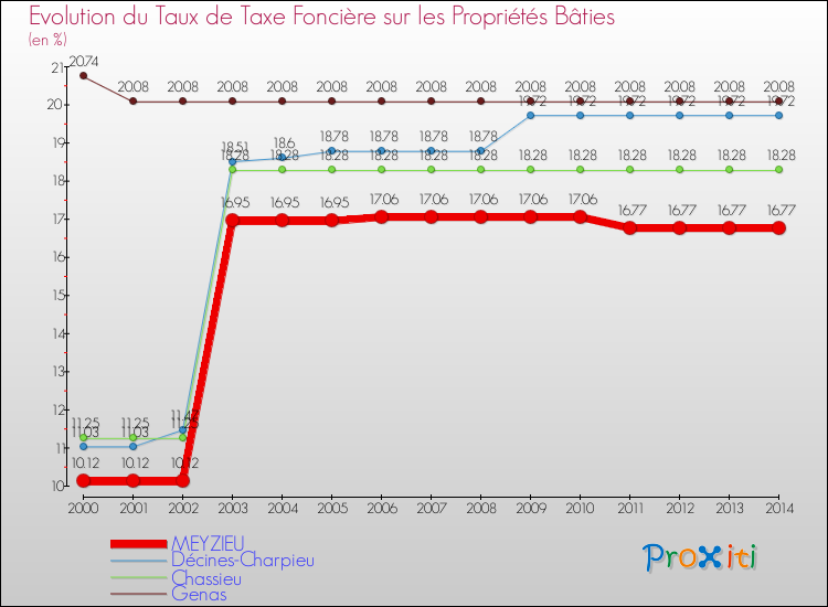 Evolution du taux de la taxe foncière sur le bati pour MEYZIEU et les communes proches de 2000 à 2014 Comparaison des taux de taxe foncière sur le bati pour MEYZIEU et les communes voisines de 2000 à 2014