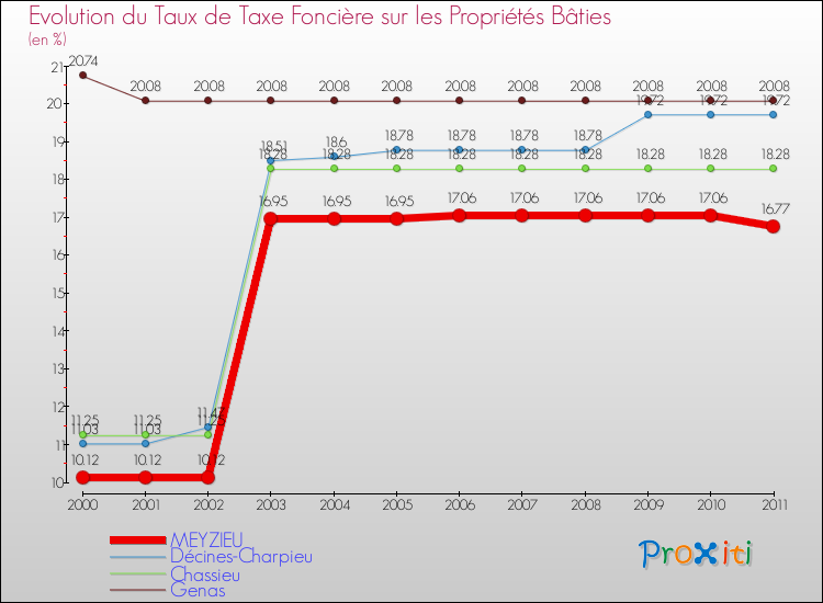 Evolution du taux de la taxe foncière sur le bati pour MEYZIEU et les communes proches Comparaison des taux de taxe foncière sur le bati pour MEYZIEU et les communes voisines