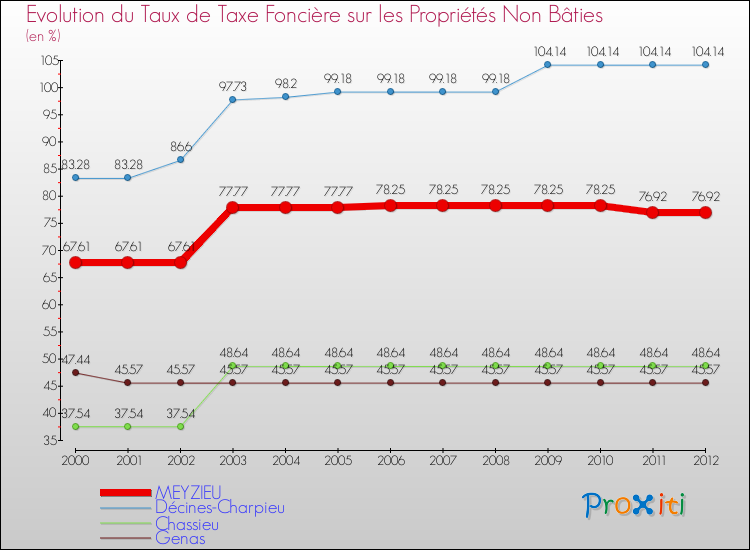 Evolution du taux de la taxe foncière sur les immeubles et terrains non batis pour MEYZIEU et les communes proches de 2000 à 2012 Comparaison des taux de la taxe foncière sur les immeubles et terrains non batis pour MEYZIEU et les communes voisines de 2000 à 2012