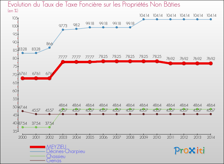 Evolution du taux de la taxe foncière sur les immeubles et terrains non batis pour MEYZIEU et les communes proches de 2000 à 2014 Comparaison des taux de la taxe foncière sur les immeubles et terrains non batis pour MEYZIEU et les communes voisines de 2000 à 2014