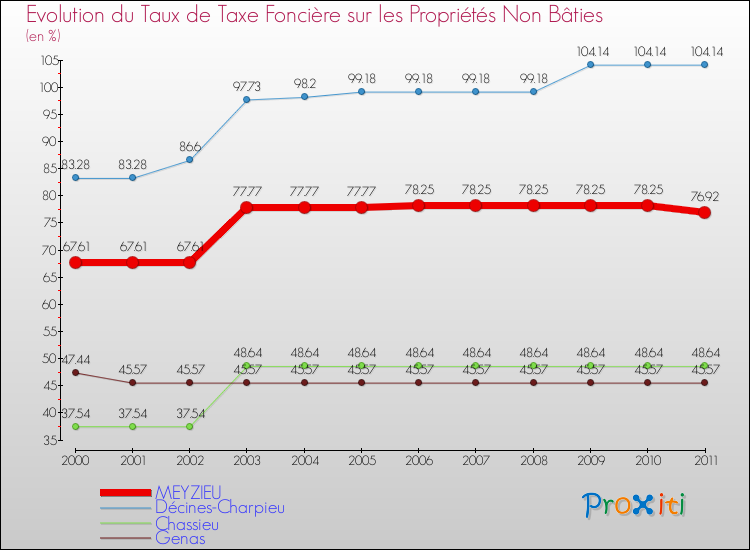 Evolution du taux de la taxe foncière sur les immeubles et terrains non batis pour MEYZIEU et les communes proches Comparaison des taux de la taxe foncière sur les immeubles et terrains non batis pour MEYZIEU et les communes voisines