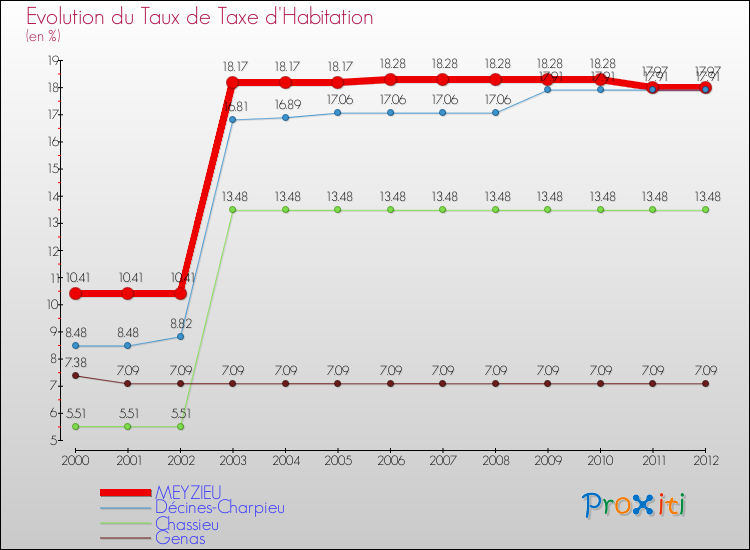Evolution du taux de la taxe d'habitation pour MEYZIEU et les communes proches Comparaison des taux de la taxe d'habitation pour MEYZIEU et les communes voisines