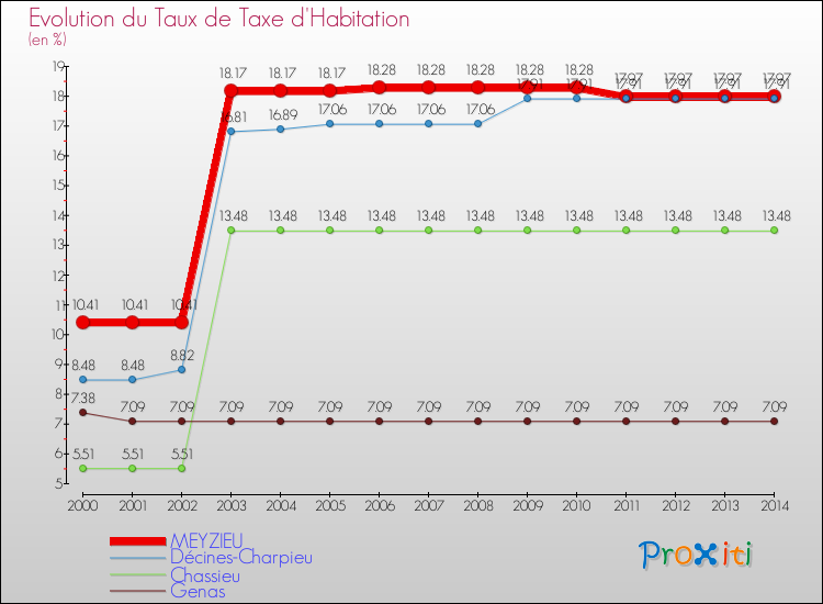 Evolution du taux de la taxe d'habitation pour MEYZIEU et les communes proches de 2000 à 2014 Comparaison des taux de la taxe d'habitation pour MEYZIEU et les communes voisines de 2000 à 2014
