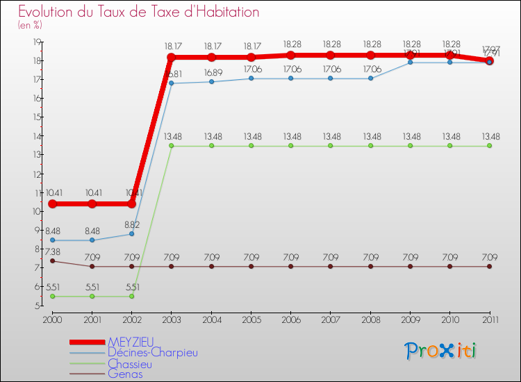 Evolution du taux de la taxe d'habitation pour MEYZIEU et les communes proches Comparaison des taux de la taxe d'habitation pour MEYZIEU et les communes voisines