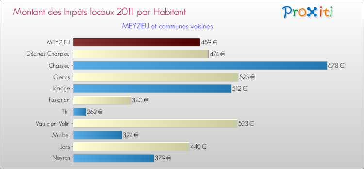 Montant des impôts locaux par Habitant pour MEYZIEU et les communes proches Comparaison des impôts locaux par habitant pour MEYZIEU et les communes voisines