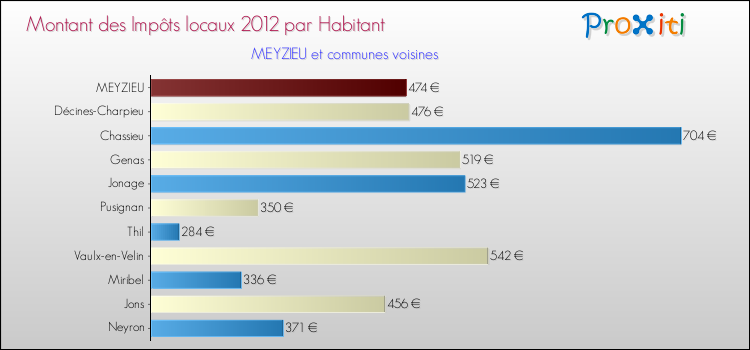 Montant des impôts locaux par Habitant pour MEYZIEU et les communes proches Comparaison des impôts locaux par habitant pour MEYZIEU et les communes voisines