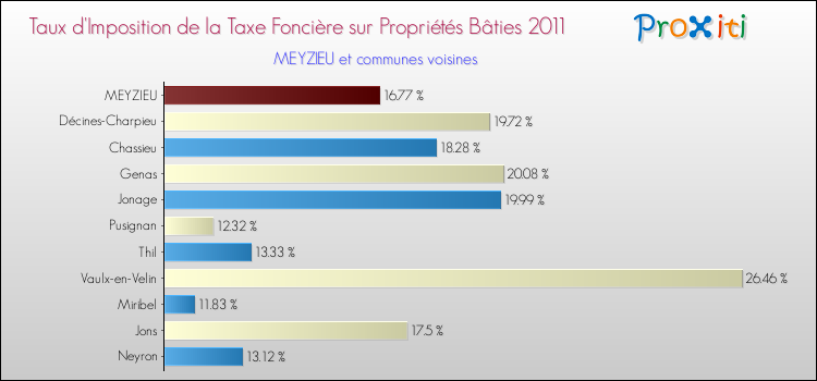 Taux d'imposition de la taxe foncière sur le bati 2011 pour MEYZIEU et les communes proches Comparaison des taux d'imposition de la taxe foncière sur le bati 2011 pour MEYZIEU et les communes voisines