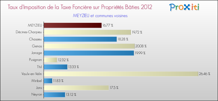 Taux d'imposition de la taxe foncière sur le bati 2012 pour MEYZIEU et les communes proches Comparaison des taux d'imposition de la taxe foncière sur le bati 2012 pour MEYZIEU et les communes voisines