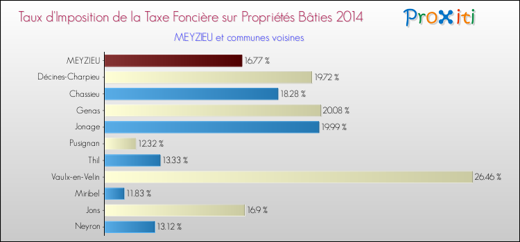 Taux d'imposition de la taxe foncière sur le bati 2014 pour MEYZIEU et les communes proches Comparaison des taux d'imposition de la taxe foncière sur le bati 2014 pour MEYZIEU et les communes voisines