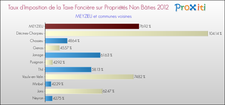 Taux d'imposition de la taxe foncière sur les immeubles et terrains non batis 2012 pour MEYZIEU et les communes proches Comparaison des taux d'imposition de la taxe foncière sur les immeubles et terrains non batis 2012 pour MEYZIEU et les communes voisines