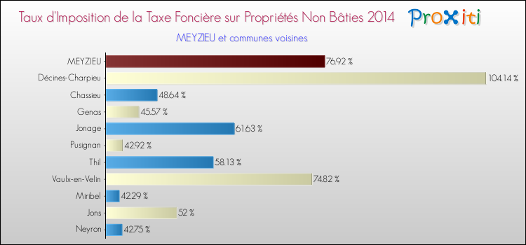 Taux d'imposition de la taxe foncière sur les immeubles et terrains non batis 2014 pour MEYZIEU et les communes proches Comparaison des taux d'imposition de la taxe foncière sur les immeubles et terrains non batis 2014 pour MEYZIEU et les communes voisines