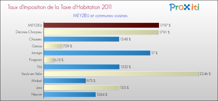 Taux d'imposition de la taxe d'habitation 2011 pour MEYZIEU et les communes proches Comparaison des taux d'imposition de la taxe d'habitation 2011 pour MEYZIEU et les communes voisines