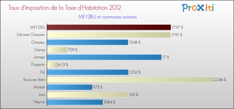 Taux d'imposition de la taxe d'habitation 2012 pour MEYZIEU et les communes proches Comparaison des taux d'imposition de la taxe d'habitation 2012 pour MEYZIEU et les communes voisines