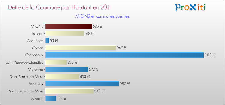 Dette par habitant de la commune en 2011 pour MIONS et les communes proches Comparaison de la dette par habitant de la commune en 2011 pour MIONS et les communes voisines