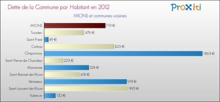 Dette par habitant de la commune en 2012 pour MIONS et les communes proches Comparaison de la dette par habitant de la commune en 2012 pour MIONS et les communes voisines
