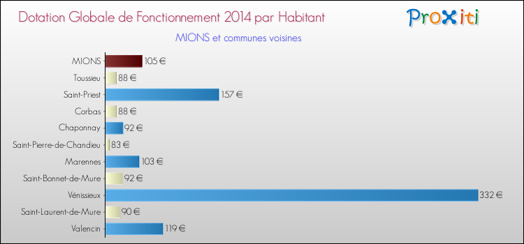 Montant des dotations globales de fonctionnement DGF par Habitant pour MIONS et les communes proches en 2014. Comparaison des des dotations globales de fonctionnement DGF par habitant pour MIONS et les communes voisines en 2014.
