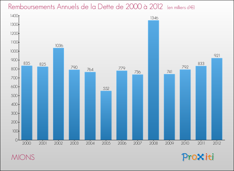 Evolution de l'annuité de la dette pour la commune de MIONS de 2000 à 2012 Annuités de la dette pour MIONS de 2000 à 2012
