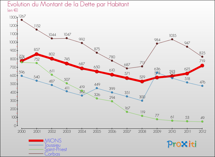 Evolution de la dette par habitant pour la commune de MIONS et les communes proches de 2000 à 2012 Comparaison de la dette par habitant pour MIONS et les communes voisines de 2000 à 2012