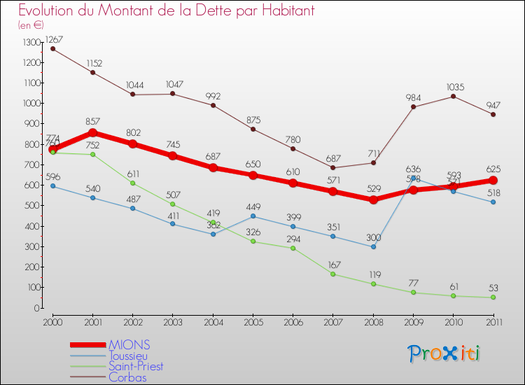 Evolution de la dette par habitant pour la commune de MIONS et les communes proches Comparaison de la dette par habitant pour MIONS et les communes voisines
