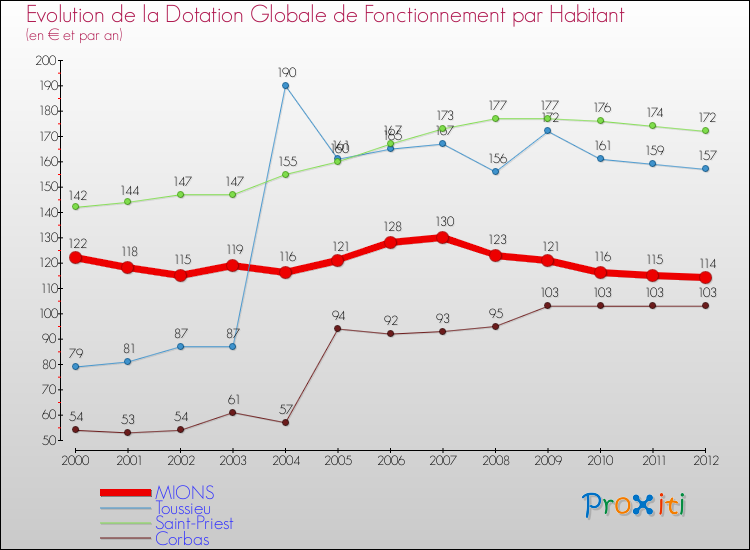 Evolution et montant de la dotation globale de fonctionnement par Habitant pour MIONS et les communes proches Comparaison des dotations globales de fonctionnement par habitant pour MIONS et les communes voisines