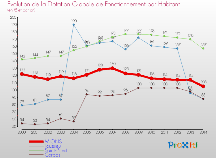 Evolution et montant de la dotation globale de fonctionnement par Habitant pour MIONS et les communes proches de 2000 à 2014. Comparaison des dotations globales de fonctionnement par habitant pour MIONS et les communes voisines de 2000 à 2014.