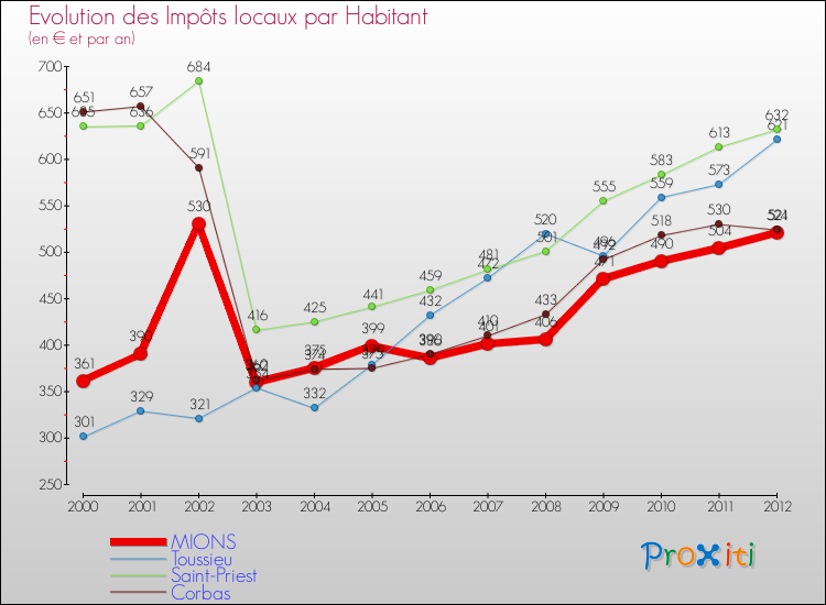 Evolution et montant des impôts locaux par Habitant pour MIONS et les communes proches Comparaison des impôts locaux par habitant pour MIONS et les communes voisines