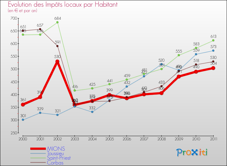 Evolution et montant des impôts locaux par Habitant pour MIONS et les communes proches Comparaison des impôts locaux par habitant pour MIONS et les communes voisines
