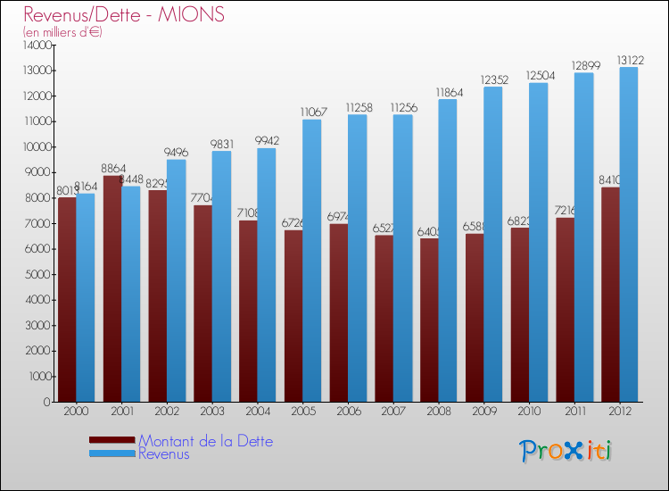 Evolution comparée de la dette et des revenus pour la commune de MIONS de 2000 à 2012 Comparaison de la dette et des revenus pour MIONS de 2000 à 2012