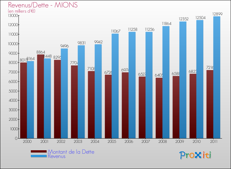 Evolution comparée de la dette et des revenus pour la commune de MIONS de 2000 à 2011 Comparaison de la dette et des revenus pour MIONS de 2000 à 2011