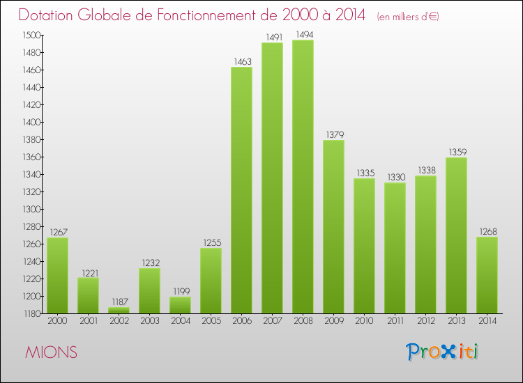 Evolution du montant de la Dotation Globale de Fonctionnement pour la commune de MIONS de 2000 à 2014 Evolution du montant de la Dotation Globale de Fonctionnement pour MIONS de 2000 à 2014